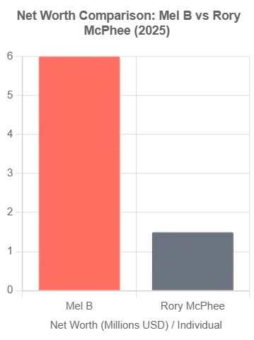 Chart showing Mel B’s husband net worth in 2025 compared to Mel B’s wealth.