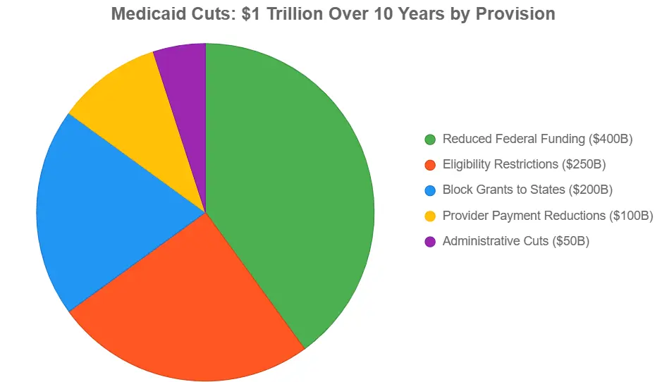Infographic illustrating how the Big Beautiful Bill affects Medicaid with a $1 trillion cut over 10 years